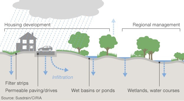 Sustainable urban drainage strategies